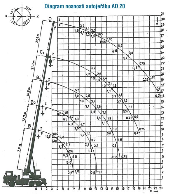 Zátěžový diagram AD 20 TATRA 815
