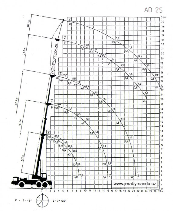 Zátěžový diagram AD 25 TATRA 815